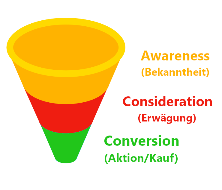 Facebook Marketing Full Funnel Awareness Consideration Conversion
